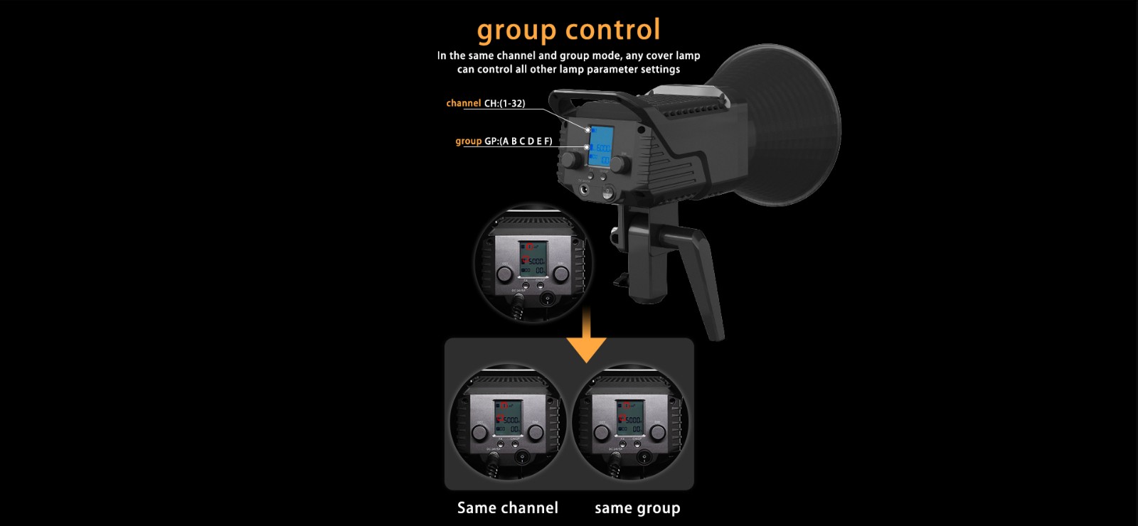 LUXCEO SL100D LED video light diagram showcases group control via channel and group settings, allowing simultaneous control of all lamps set to the same settings.