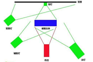 Photography lighting settings: three-point lighting